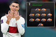 Ronaldo có tên trong đội hình tệ nhất vòng bảng World Cup 2022