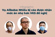 Vụ Alibaba: Nhiều bị cáo được nhận mức án nhẹ hơn VKS đề nghị