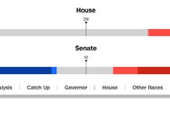 Kết quả sơ bộ bầu cử giữa kỳ Mỹ (Dân chủ: xanh; Cộng hòa: đỏ) ở Hạ viện (trên) và Thượng viện (dưới). Ảnh chụp màn hình CNN