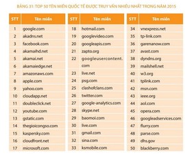 Những website làm mưa làm gió tại Việt Nam