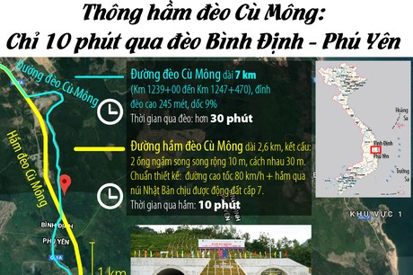 Thông hầm đèo Cù Mông: Hầm đèo Cù Mông là một trong những công trình kỹ thuật ấn tượng nhất trên đường cao tốc Bắc-Nam. Hãy cùng chinh phục độ sâu gần 5km với độ cao trên 400 mét qua hầm đèo này và khám phá những công nghệ mới đầy thú vị.