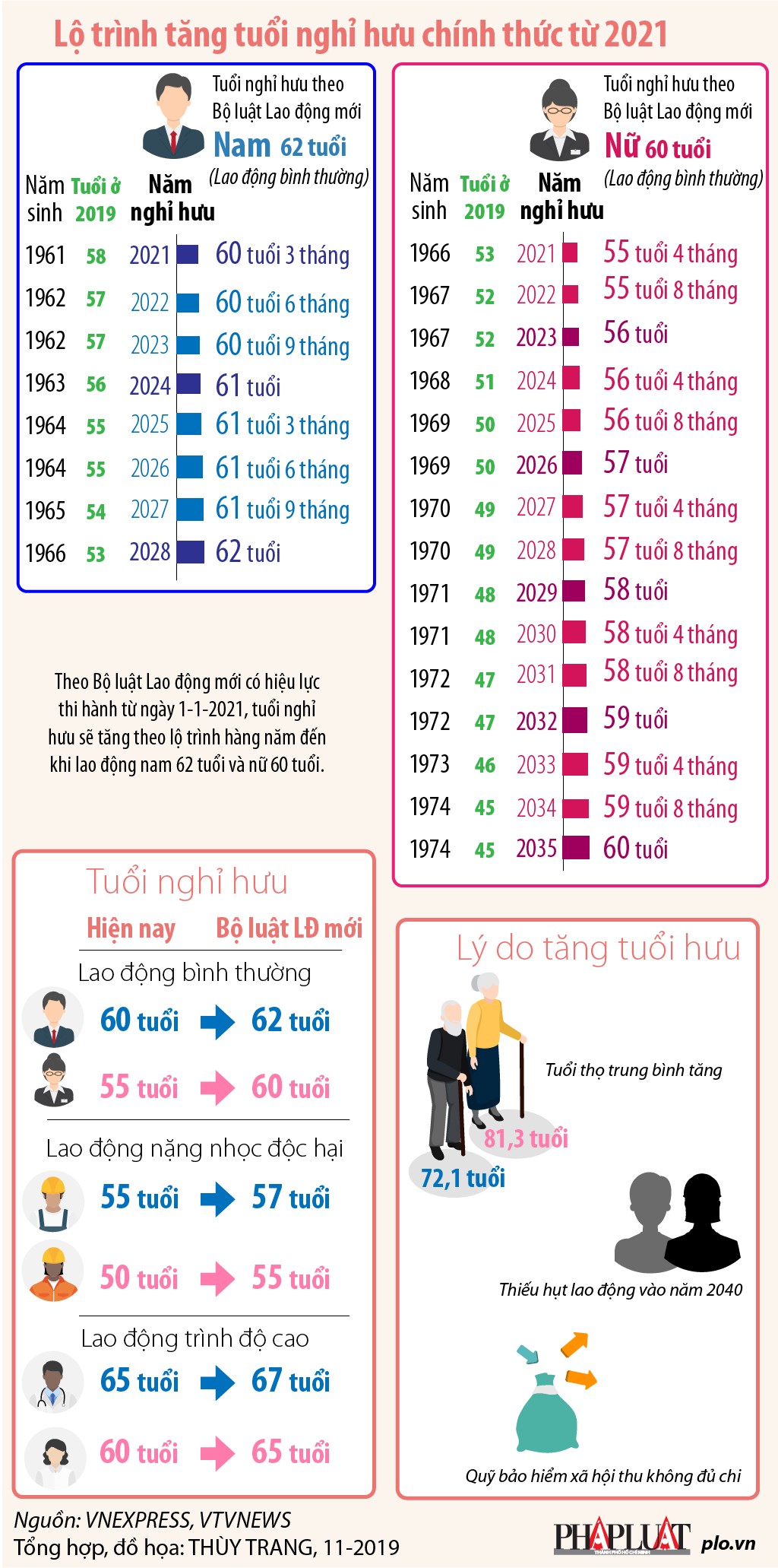 Lộ trình tăng tuổi nghỉ hưu chính thức từ 2021