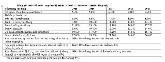 TP HCM sẽ tăng giá nước 10,5% ảnh 2