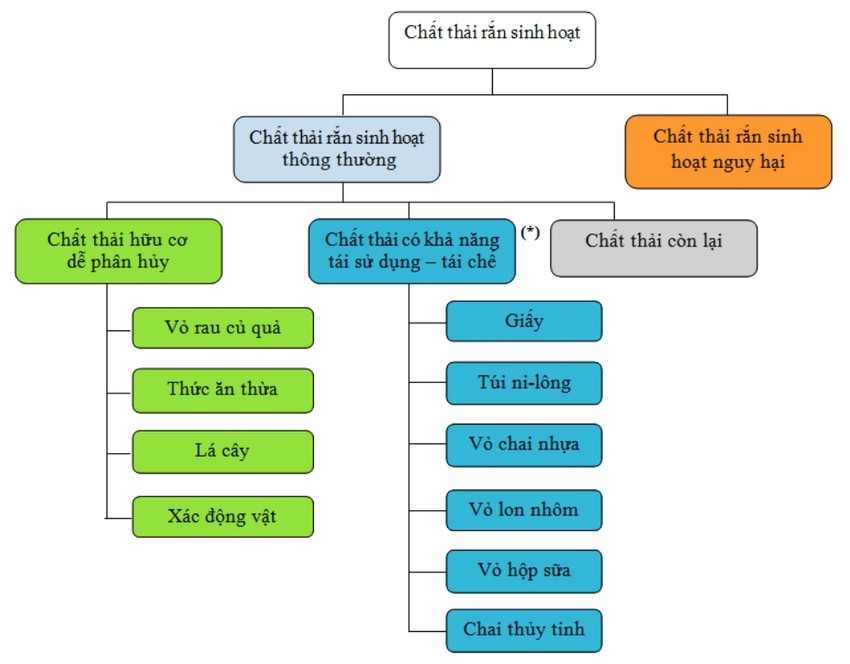 Hướng dẫn cách phân loại rác sinh hoạt tại nhà ảnh 1