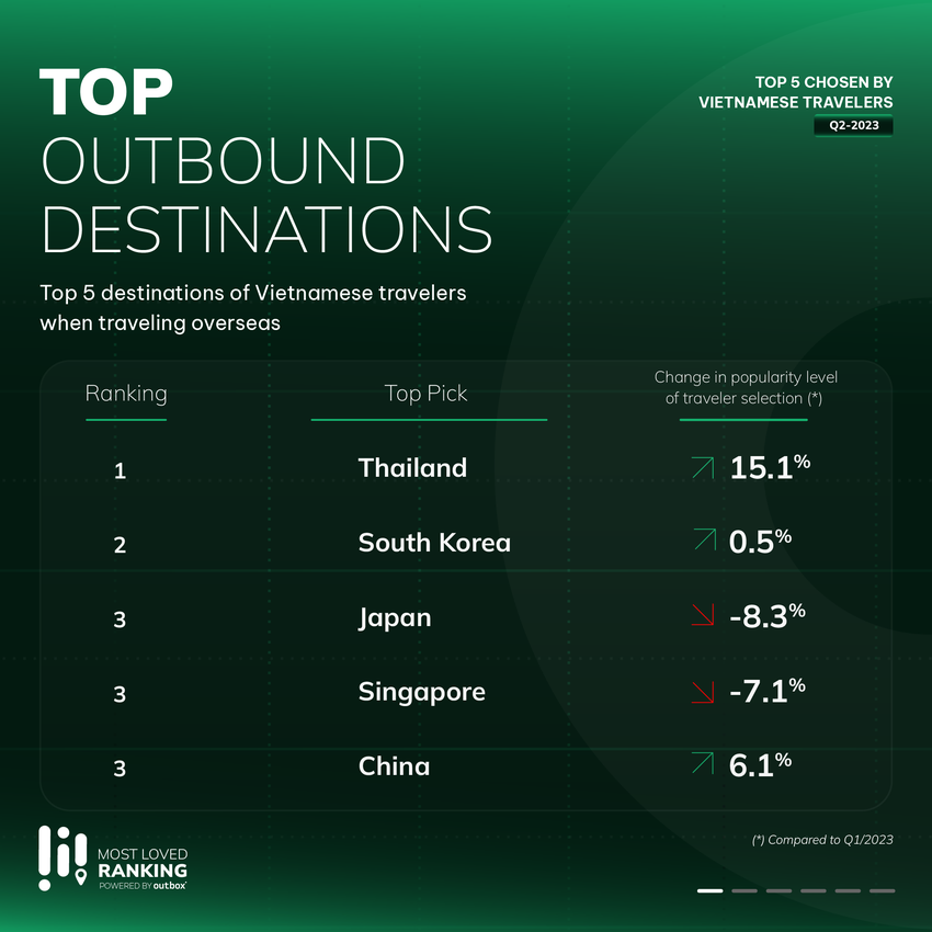 Những điểm đến được du khách Việt lựa chọn nhiều nhất ảnh 2