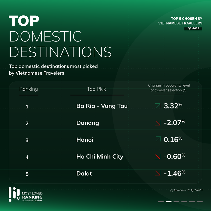 Những điểm đến được du khách Việt lựa chọn nhiều nhất ảnh 1