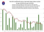 Ngày 19-10 thêm 3.034 ca mắc COVID-19