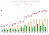 Hà Nội: Số ca nhiễm mới giảm nhẹ, ca cộng đồng tăng trở lại