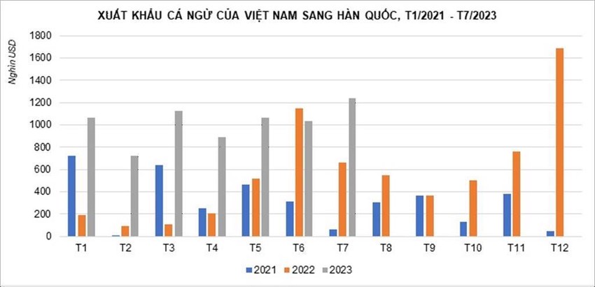 Xuất khẩu cá ngừ đóng hộp sang Hàn Quốc tăng khủng gần 500% ảnh 1