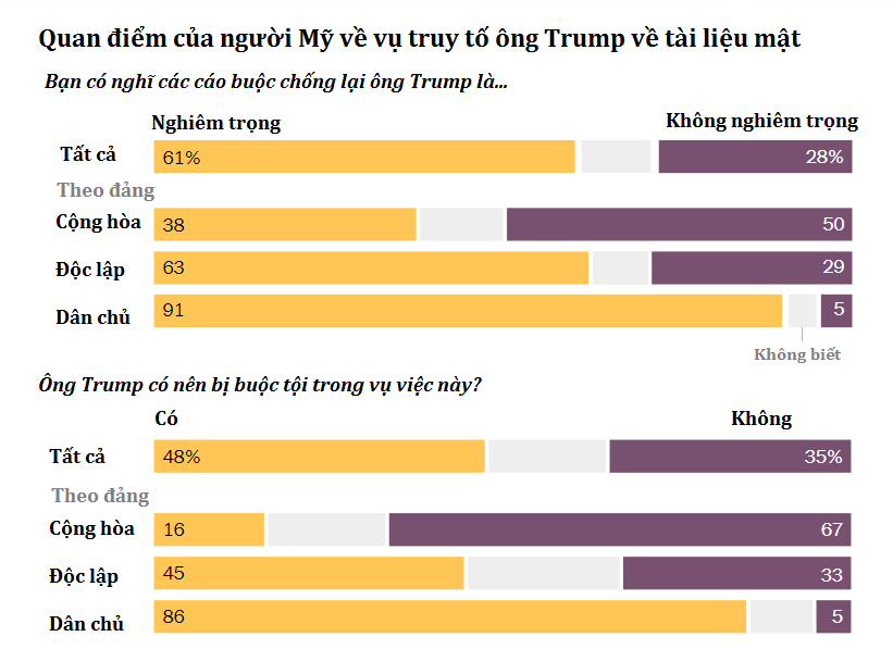 Người Mỹ nghĩ gì về vụ truy tố ông Trump giấu tài liệu mật? ảnh 1