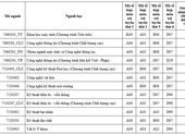 Thêm 2 trường đại học tại TP.HCM công bố điểm sàn xét tuyển
