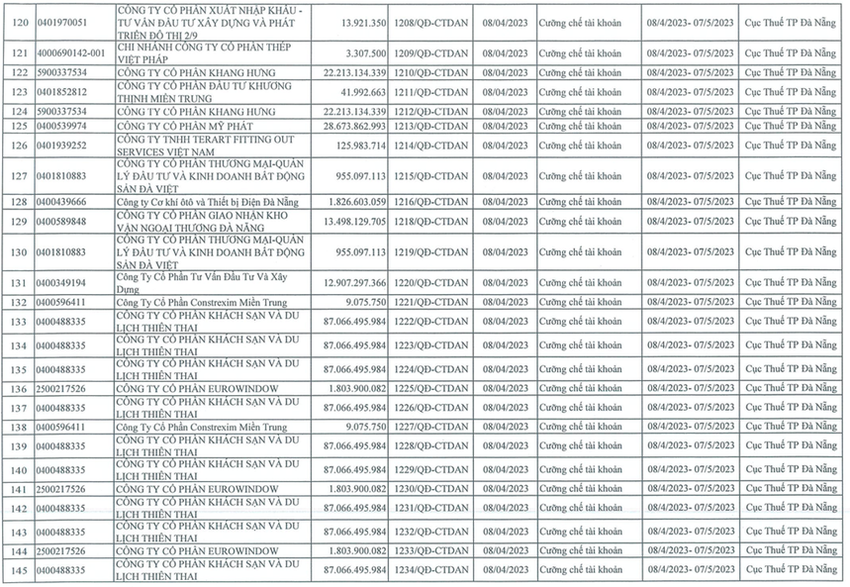 Hàng loạt công ty ở Đà Nẵng bị cưỡng chế thuế ảnh 1