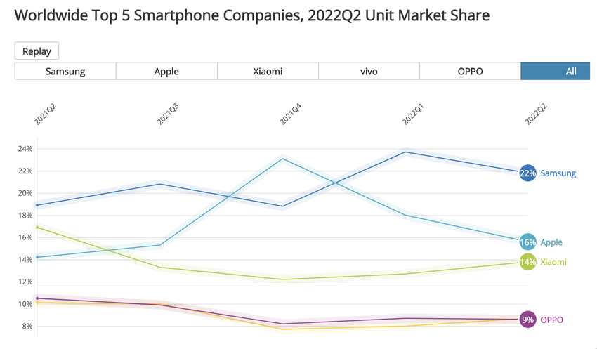 5 hãng sản xuất smartphone hàng đầu trong quý II năm 2022. Ảnh: IDC