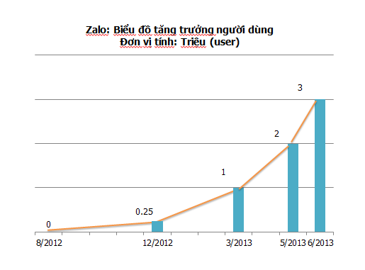 Zalo cán mốc 3 triệu người dùng ảnh 1
