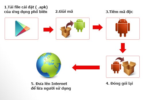 Công ty Bkav cho rằng mỗi ngày người sử dụng bị móc túi số tiền khổng lồ lên tới 3,9 tỷ đồng.
