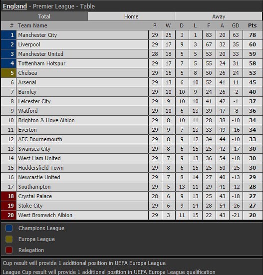 Chelsea rời xa top 4, Premier League phủ phục Man City